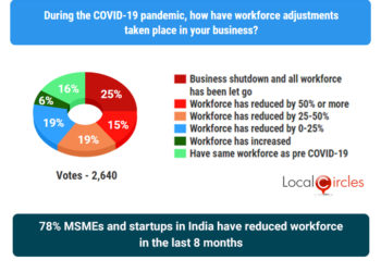 COVID-19 pandemic impact – 78% MSMEs and startups in India have reduced workforce in the last 8 months