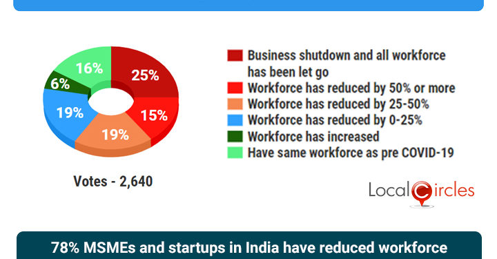 COVID-19 pandemic impact – 78% MSMEs and startups in India have reduced workforce in the last 8 months
