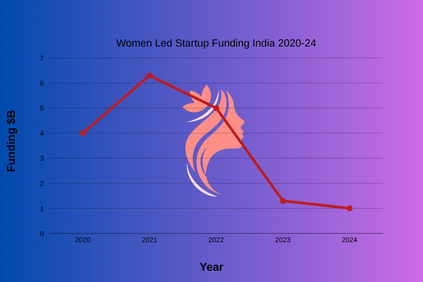 Female Entrepreneurs and Women Founders driving Startup Funding in India 2025 with key VC Investment Trends shaping the Indian Startup Ecosystem.