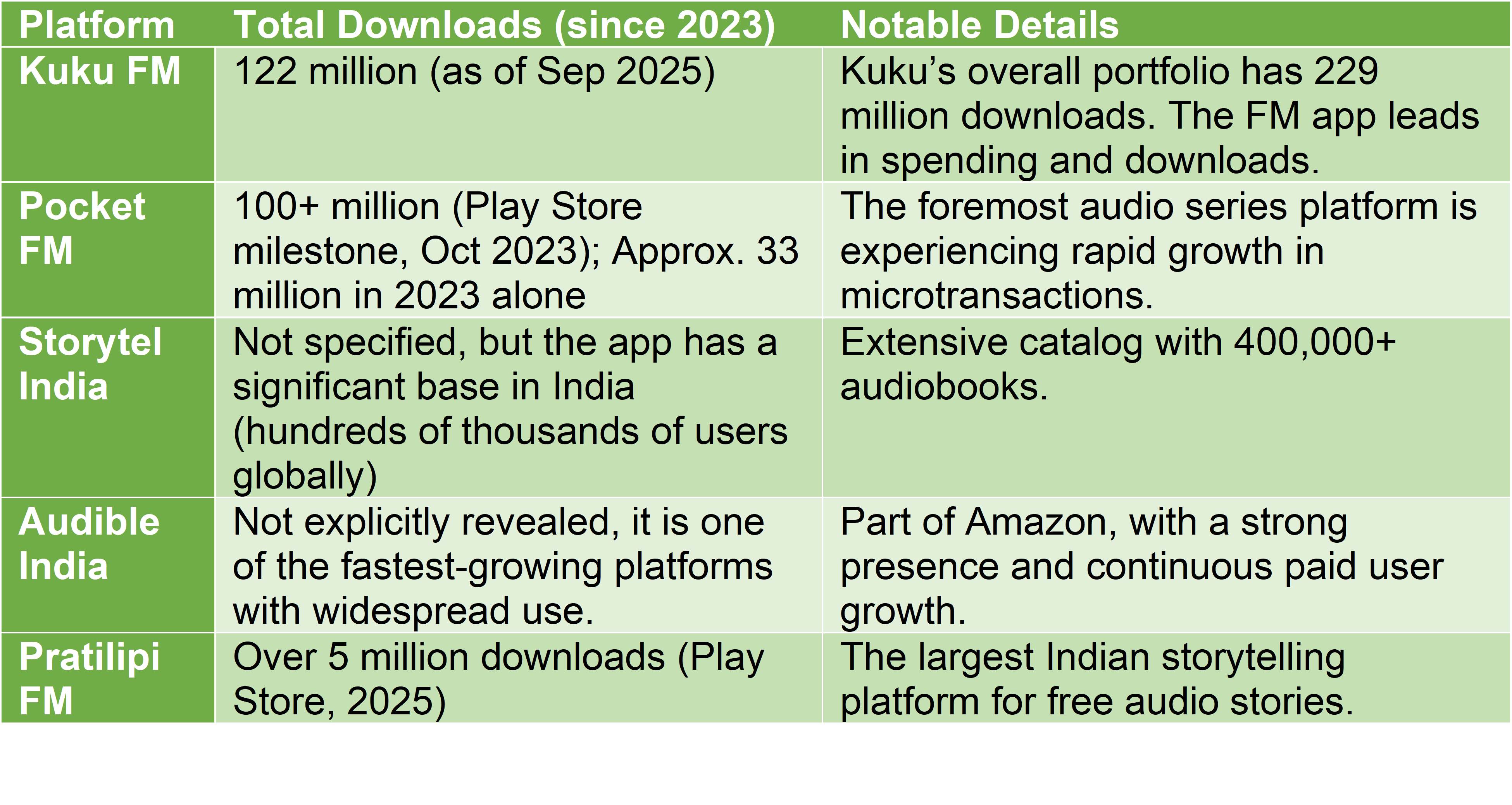 Kuku FM funding accelerates microdrama India, audio storytelling India, vernacular short video growth, and increases creator payouts India.