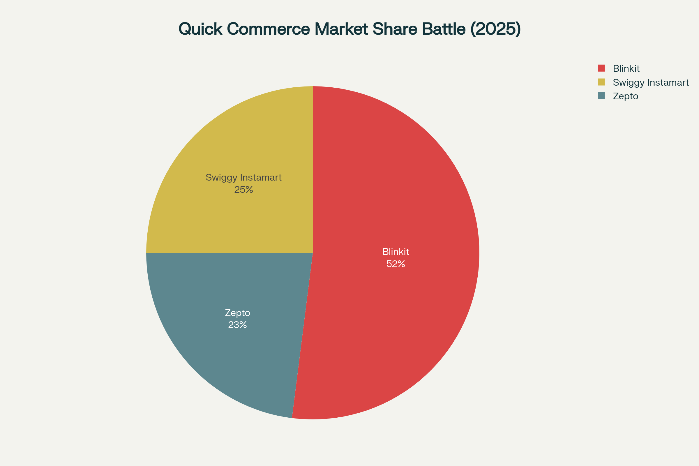 Zepto funding round marks a turning point in Indian e-commerce and quick commerce market amid Blinkit and Swiggy competition.